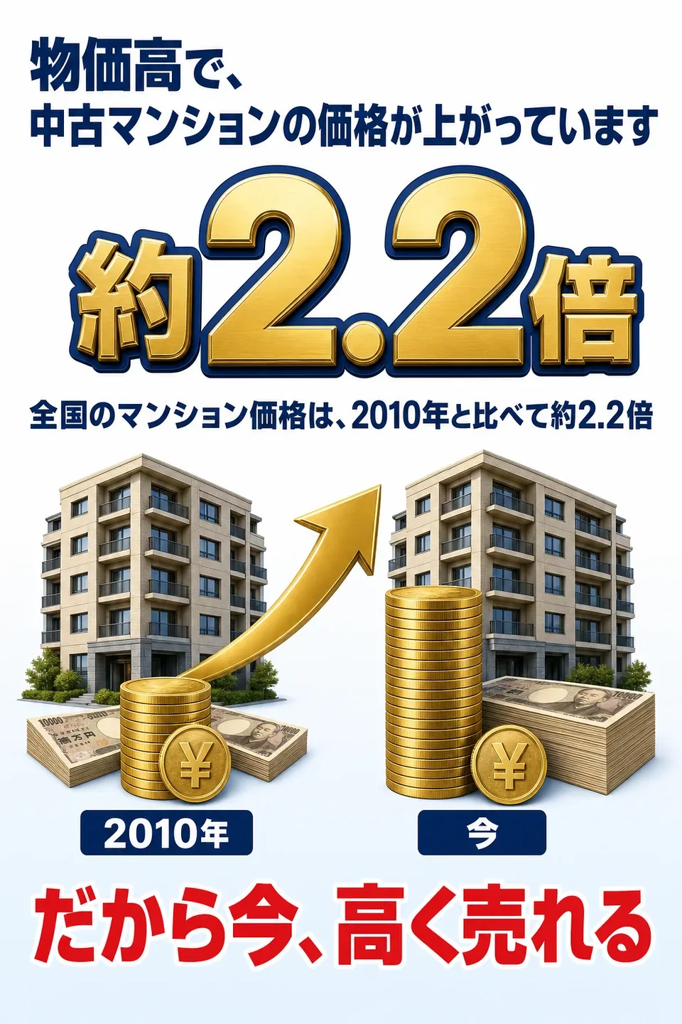 物価高で、中古マンションの価格が上がっています。全国のマンション価格は、2010年と比べて約2.2倍。だから今、高く売れる。