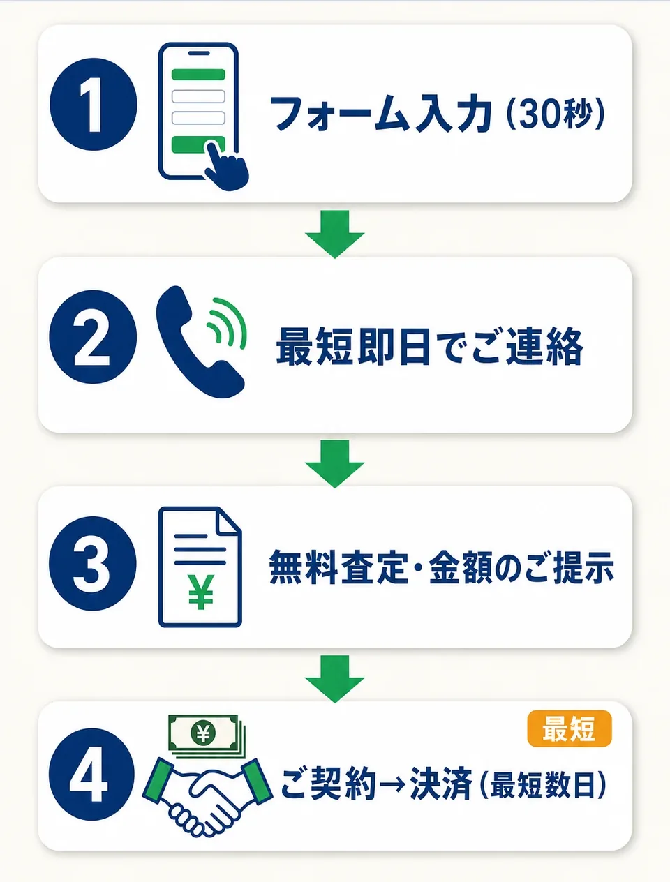 1 フォーム入力（30秒）、2 最短即日でご連絡、3 無料査定・金額のご提示、4 ご契約→決済（最短数日）。